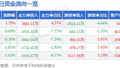 股票行情快报：航天电子（600879）7月7日主力资金净买入2661.51万元