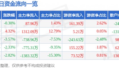 股票行情快报：拓日新能（002218）4月2日主力资金净买入87.96万元