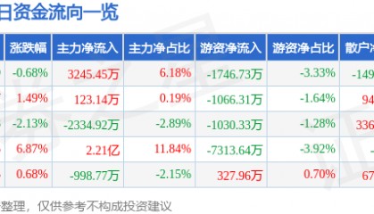 股票行情快报：长城汽车（601633）3月17日主力资金净买入3245.45万元