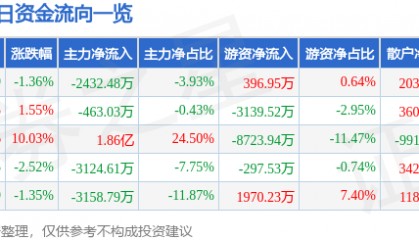 股票行情快报：申通快递（002468）9月23日主力资金净卖出2432.48万元