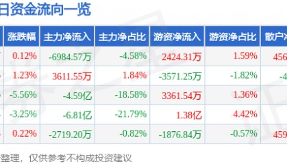 股票行情快报：上海电气（601727）3月4日主力资金净卖出6984.57万元