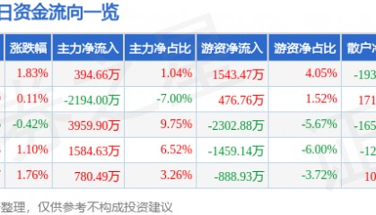 股票行情快报：芒果超媒（300413）2月11日主力资金净买入394.66万元