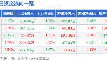 股票行情快报：豫能控股（001896）8月26日主力资金净卖出191.06万元