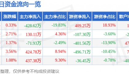 股票行情快报：华塑控股（000509）4月15日主力资金净卖出428.62万元
