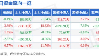 股票行情快报：东方通信（600776）6月18日主力资金净卖出188.96万元