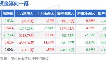 股票行情快报：健康元（600380）8月26日主力资金净买入309.23万元