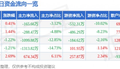 股票行情快报：宝莫股份（002476）12月12日主力资金净卖出165.66万元
