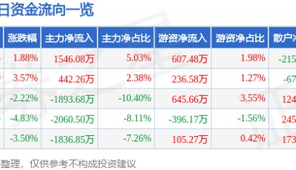 股票行情快报：达实智能（002421）1月8日主力资金净买入1546.08万元