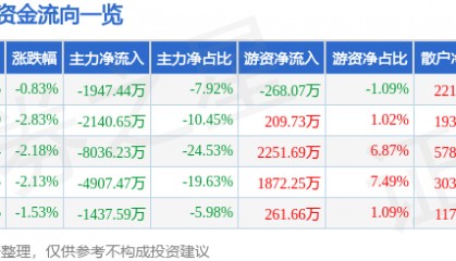 股票行情快报：天津港（600717）9月4日主力资金净卖出1947.44万元