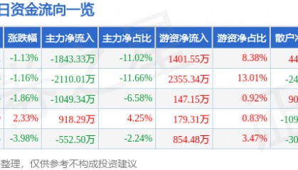 股票行情快报：江铃汽车（000550）2月24日主力资金净卖出1843.33万元