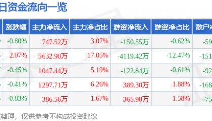 股票行情快报：九安医疗（002432）3月17日主力资金净买入747.52万元