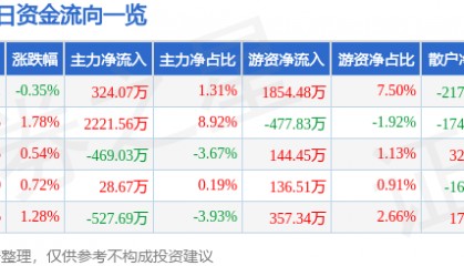 股票行情快报：豫能控股（001896）8月22日主力资金净买入324.07万元
