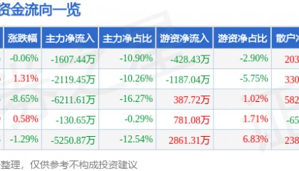 股票行情快报：中青宝（300052）3月4日主力资金净卖出1607.44万元