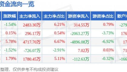 股票行情快报：健康元（600380）8月19日主力资金净买入2483.30万元