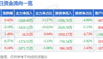 股票行情快报：芒果超媒（300413）12月24日主力资金净卖出3268.40万元