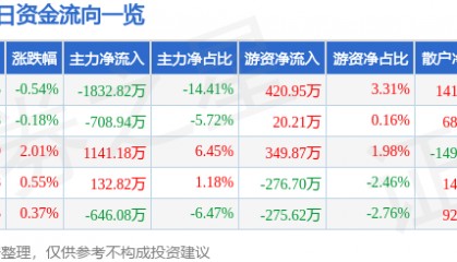股票行情快报：豫能控股（001896）8月7日主力资金净卖出1832.82万元