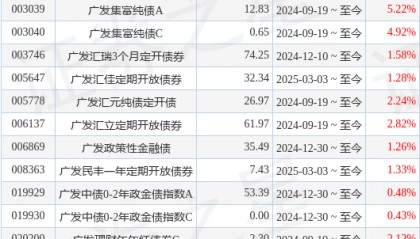 广发景秀纯债A基金经理变动：增聘古渥为基金经理