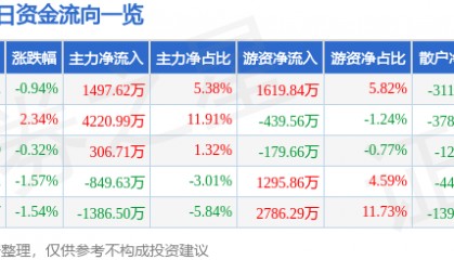 股票行情快报：中国交建（601800）1月15日主力资金净买入1497.62万元