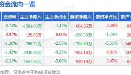 股票行情快报：健康元（600380）9月25日主力资金净卖出1501.89万元