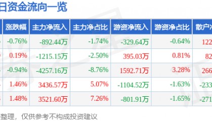 股票行情快报：南大光电（300346）7月23日主力资金净卖出892.44万元