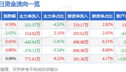 股票行情快报：中南传媒（601098）6月16日主力资金净卖出351.37万元