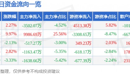股票行情快报：达实智能（002421）2月6日主力资金净卖出3502.07万元