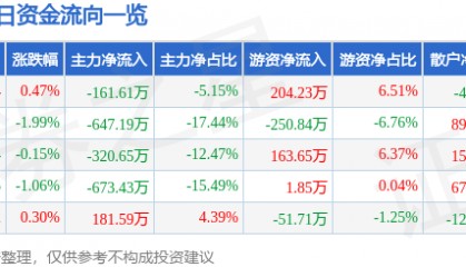 股票行情快报：双箭股份（002381）4月29日主力资金净卖出161.61万元