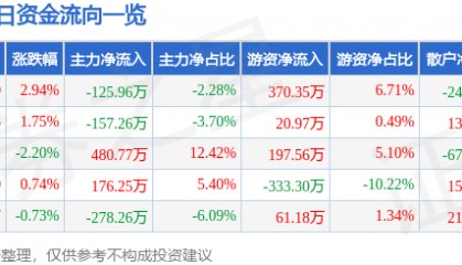 股票行情快报：宝莫股份（002476）1月14日主力资金净卖出125.96万元