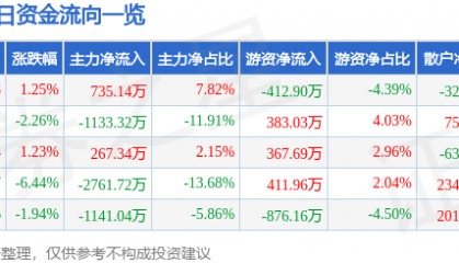 股票行情快报：敦煌种业（600354）12月26日主力资金净买入735.14万元