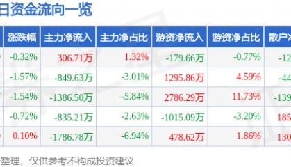 股票行情快报：中国交建（601800）1月13日主力资金净买入306.71万元