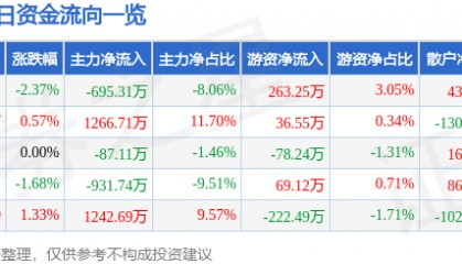 股票行情快报：东方通信（600776）6月13日主力资金净卖出695.31万元