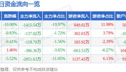 股票行情快报：新联电子（002546）4月7日主力资金净卖出1415.54万元