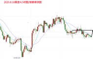 分析师：8.16黄金下周行情走势分析，下周独家操作策略