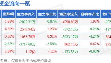 股票行情快报：东阳光（600673）8月26日主力资金净卖出2065.31万元