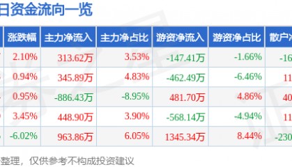 股票行情快报：新联电子（002546）4月14日主力资金净买入313.62万元