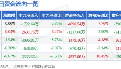 股票行情快报：长城汽车（601633）1月24日主力资金净卖出1722.64万元
