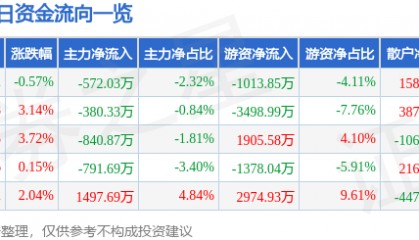 股票行情快报：芒果超媒（300413）3月7日主力资金净卖出572.03万元
