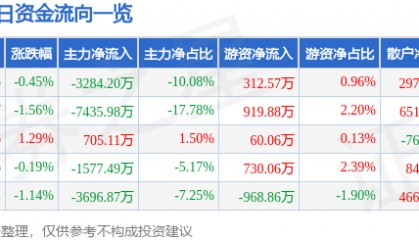 股票行情快报：南大光电（300346）7月10日主力资金净卖出3284.20万元