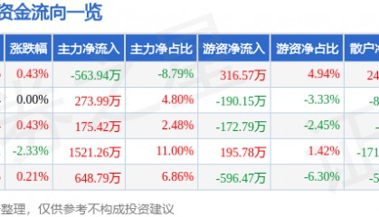 股票行情快报：天津港（600717）8月5日主力资金净卖出563.94万元