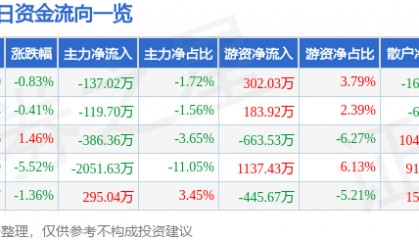 股票行情快报：新联电子（002546）4月3日主力资金净卖出137.02万元