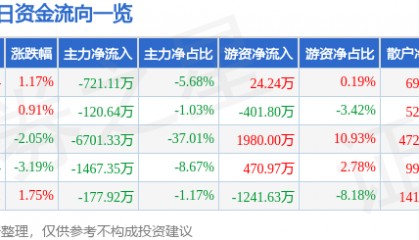 股票行情快报：创维数字（000810）6月5日主力资金净卖出721.11万元