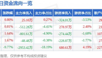股票行情快报：重庆钢铁（601005）4月11日主力资金净买入25.10万元
