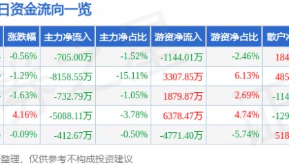 股票行情快报：上海银行（601229）6月6日主力资金净卖出705.00万元