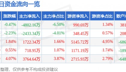 股票行情快报：汉威科技（300007）6月9日主力资金净卖出4802.16万元