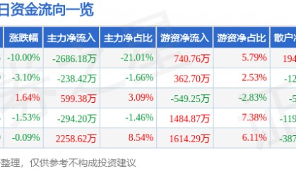 股票行情快报：江铃汽车（000550）4月7日主力资金净卖出2686.18万元