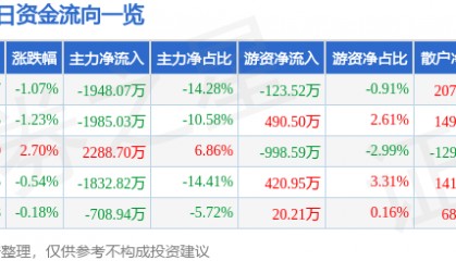 股票行情快报：豫能控股（001896）8月12日主力资金净卖出1948.07万元