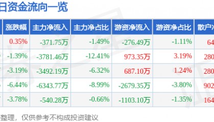 股票行情快报：豫能控股（001896）7月24日主力资金净卖出371.75万元