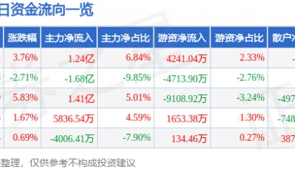 股票行情快报：南大光电（300346）8月15日主力资金净买入1.24亿元