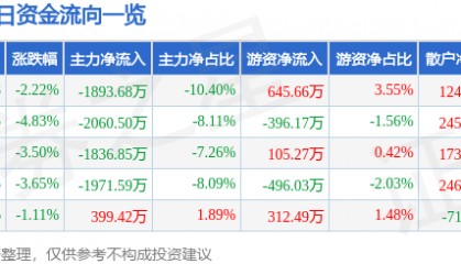股票行情快报：达实智能（002421）1月6日主力资金净卖出1893.68万元