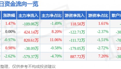 股票行情快报：中化国际（600500）12月27日主力资金净卖出109.06万元